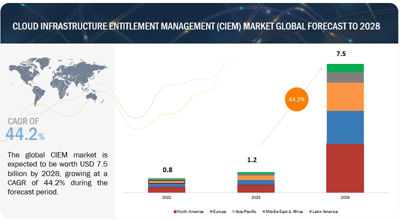 Cloud Infrastructure Entitlement Management (CIEM) Market