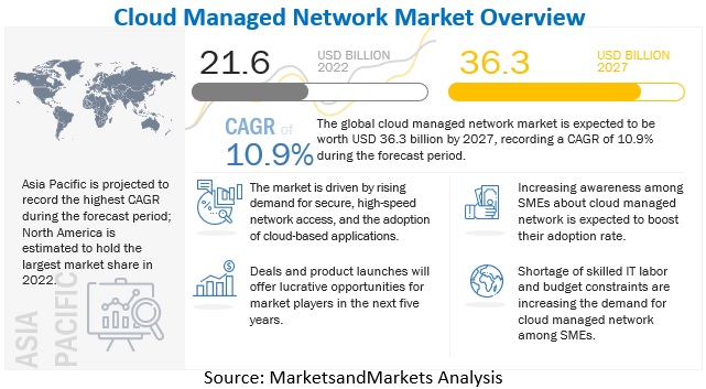 Cloud Managed Network Market