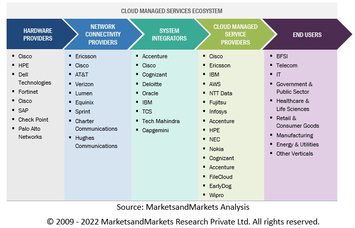 Cloud Managed Services Market Size, and Share