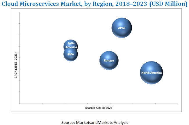 Cloud Microservices Market