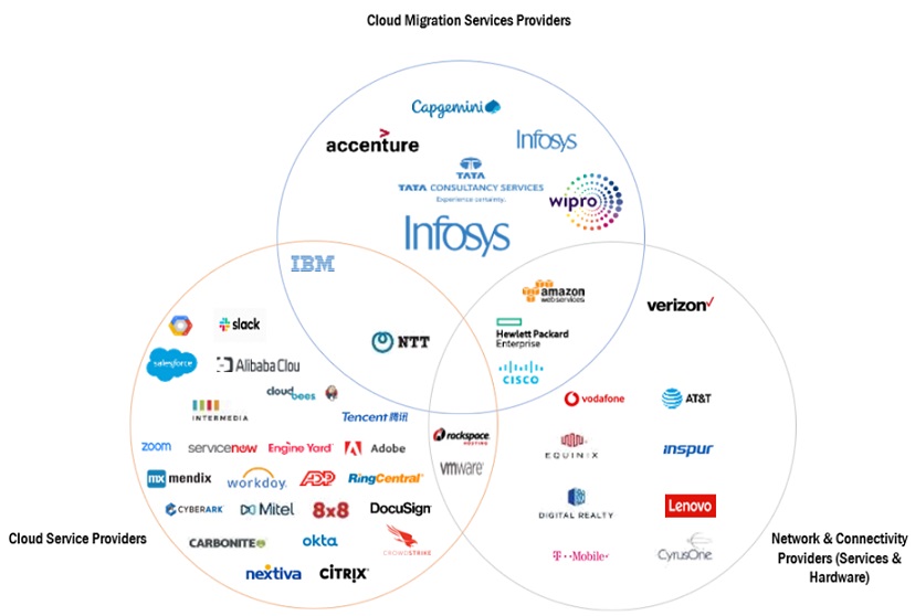 Top Companies in Cloud Migration Services Market