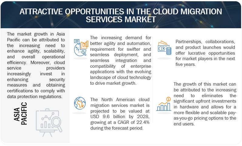 Cloud Migration Services Market Opportunities