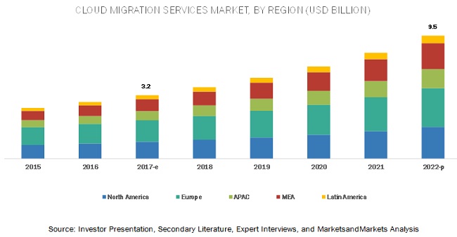 Cloud Migration Services Market