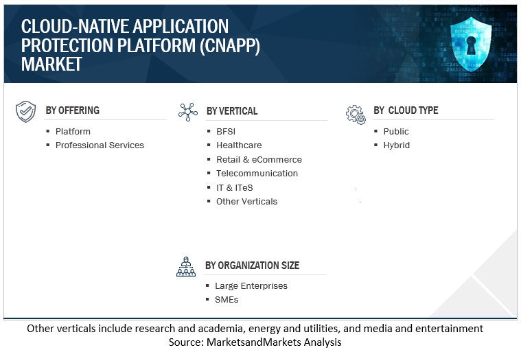 Cloud-native Application Protection Platform (CNAPP) Market Size, and Share