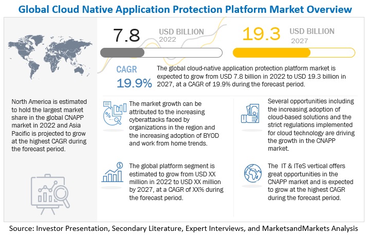 Cloud-native Application Protection Platform (CNAPP) Market