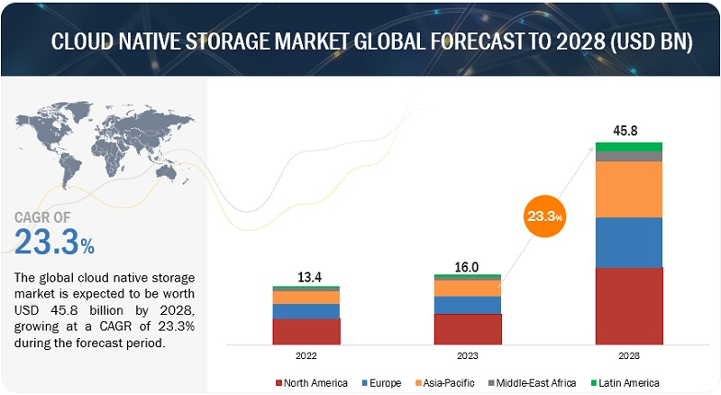 Cloud Native Storage Market   