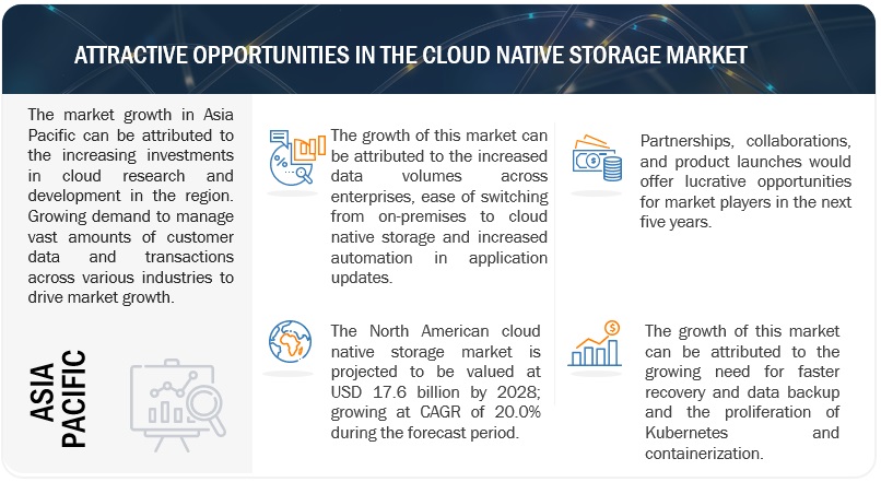 Cloud Native Storage Market   