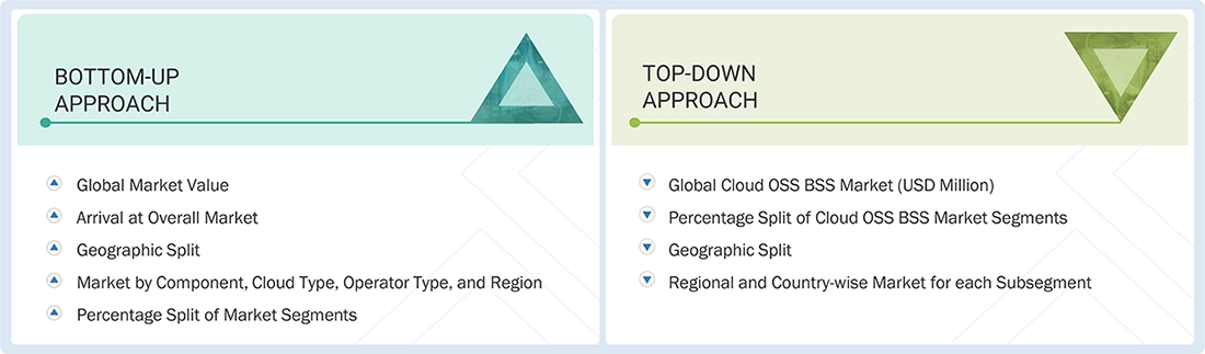 Cloud OSS/BSS Market