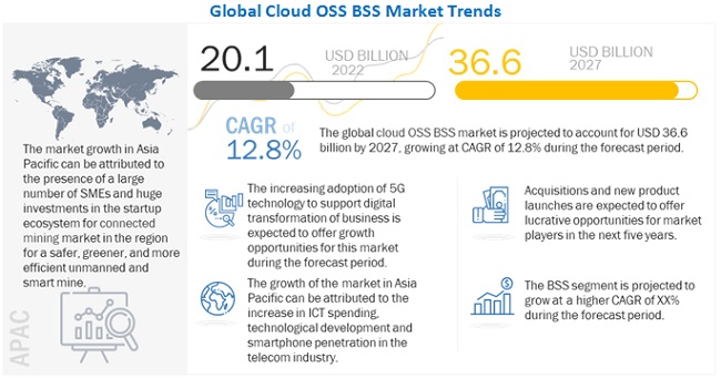 Cloud OSS BSS Market