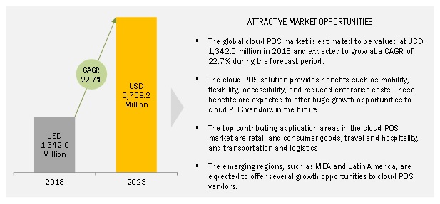 Cloud POS Market