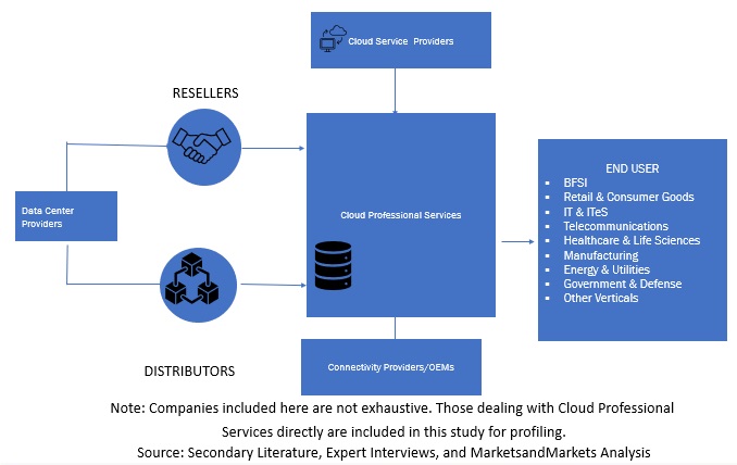 Cloud Professional Services Market  Size, and Share