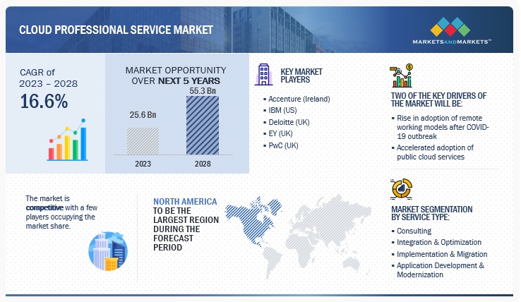 Cloud Professional Services Market 
