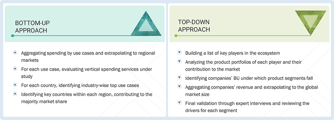 Cloud Professional Services Market Top Down and Bottom Up Approach