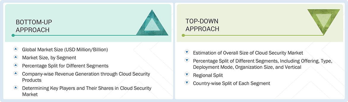 Cloud Security Market Top Down and Bottom Up Approach