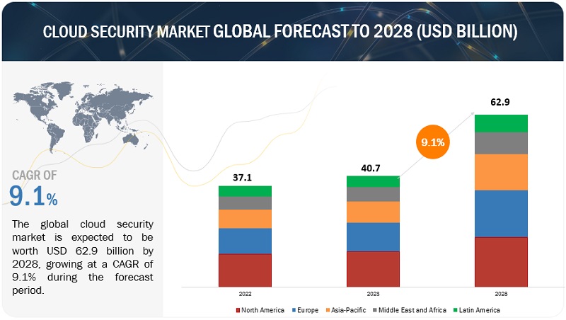 Cloud Security Market  