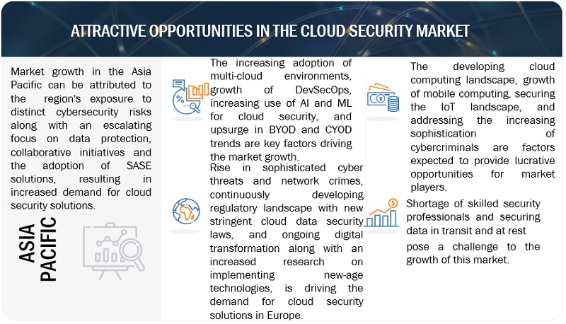 Cloud Security Market  