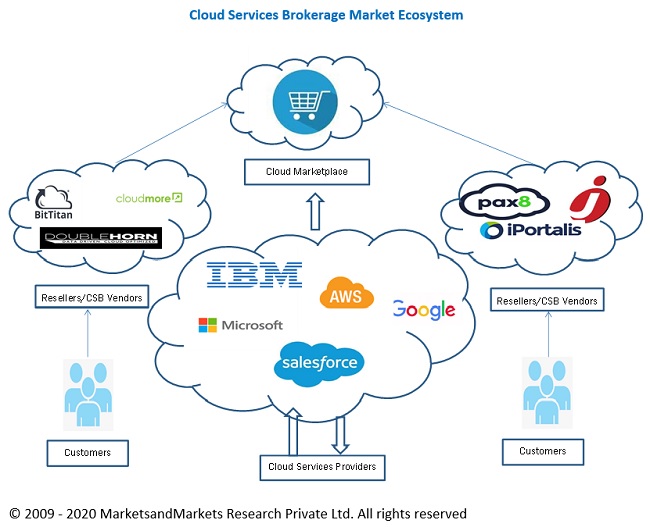 Cloud Services Brokerage Market by Region