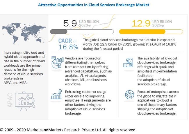 Cloud Services Brokerage Market