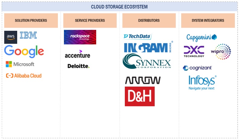 Top Companies in Cloud Storage Market