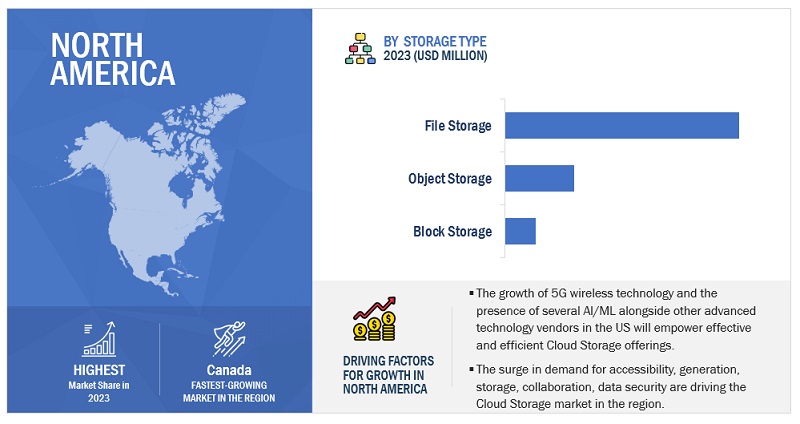 North American Cloud Storage Market Size, and Share
