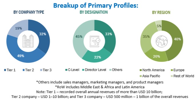 Cloud Storage Market Size, and Share