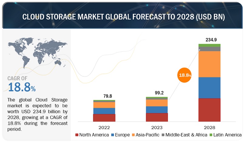 Cloud Storage Market