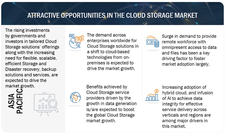 Cloud Storage Market Opportunities