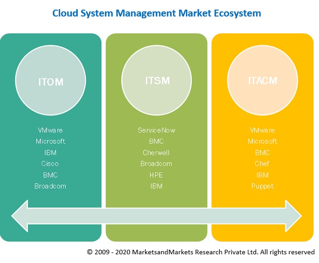 Cloud Systems Management Software Market Ecosystem