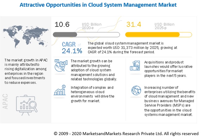 Cloud Systems Management Software Market