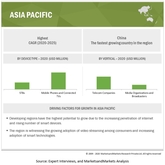 Cloud TV Market by Region