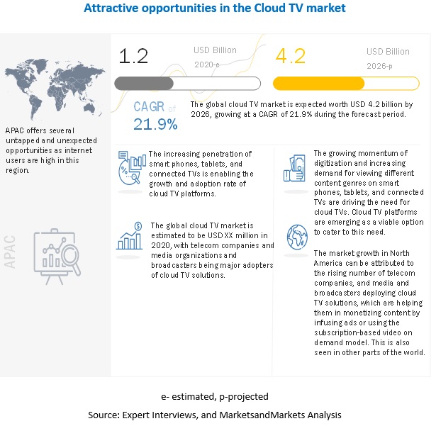 Cloud Tv Market Size Share And Global Market Forecast To 26 Marketsandmarkets