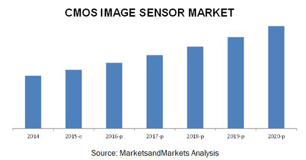 CMOS Image Sensor Market