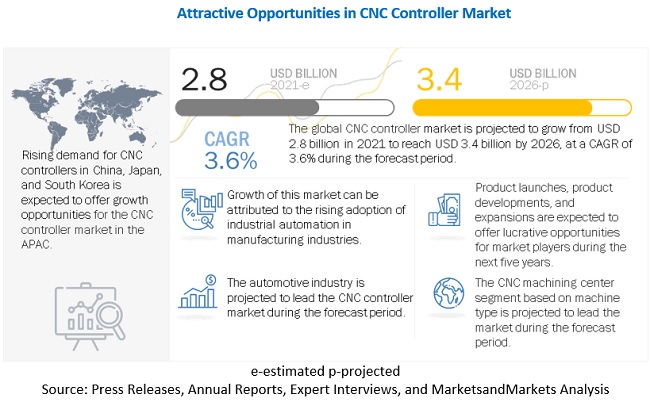 CNC Controller Market
