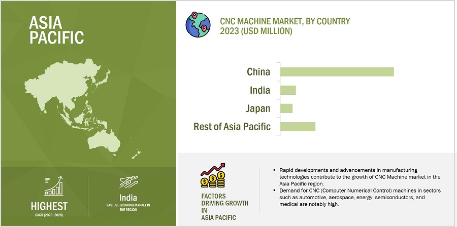CNC Machine Market by Region