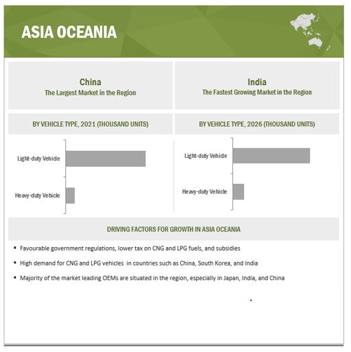 CNG & LPG Vehicle Market  by Region