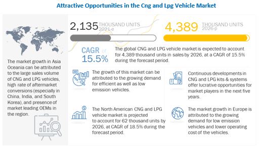 CNG & LPG Vehicle Market 