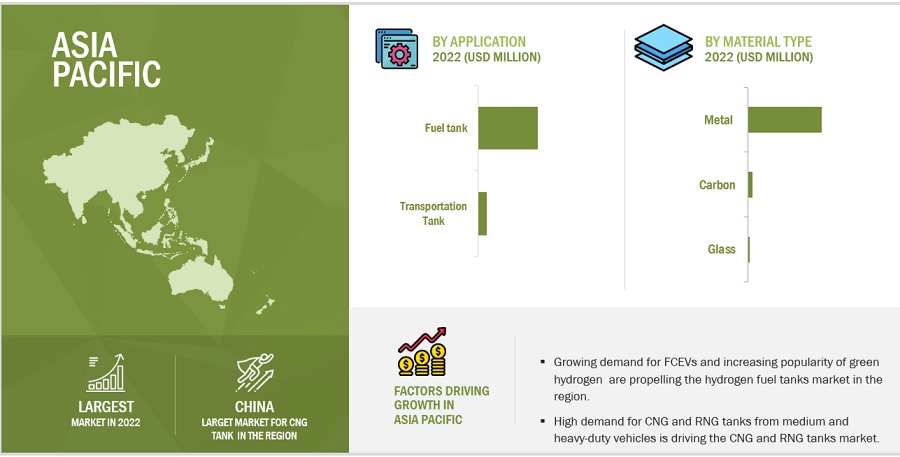 CNG, RNG, and Hydrogen Tanks Market by Region