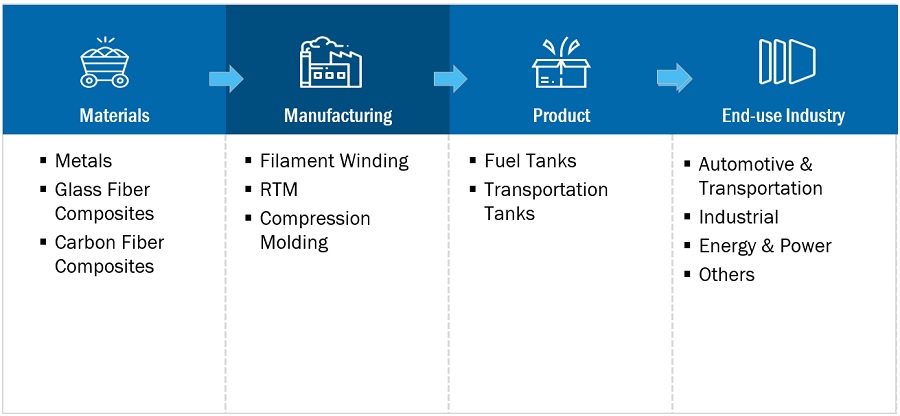 CNG, RNG, and Hydrogen Tanks Market Ecosystem
