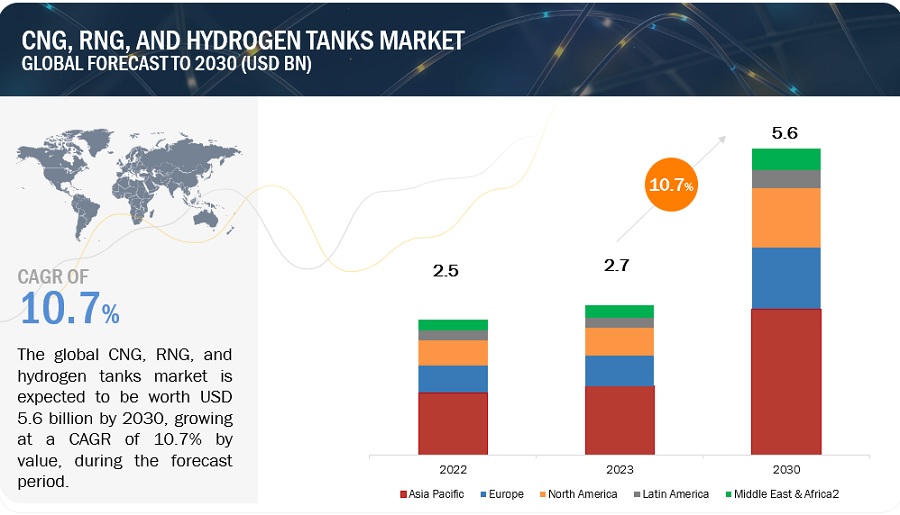 CNG, RNG, and Hydrogen Tanks Market