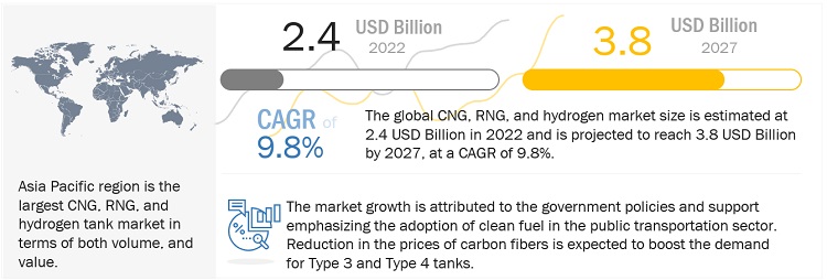 CNG, RNG, and Hydrogen Tanks Market