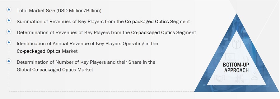 Co-Packaged Optics Market Size, and Bottom-up Approach