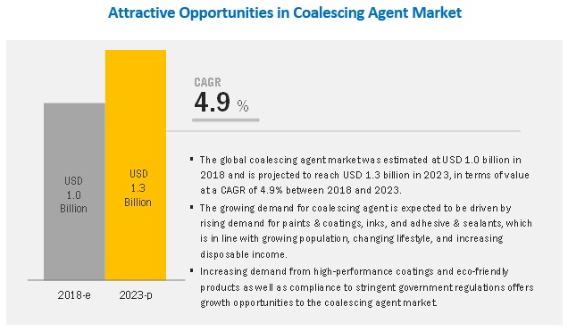 Coalescing Agent Market