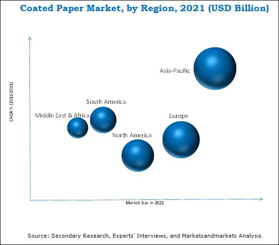 Coated Paper Market