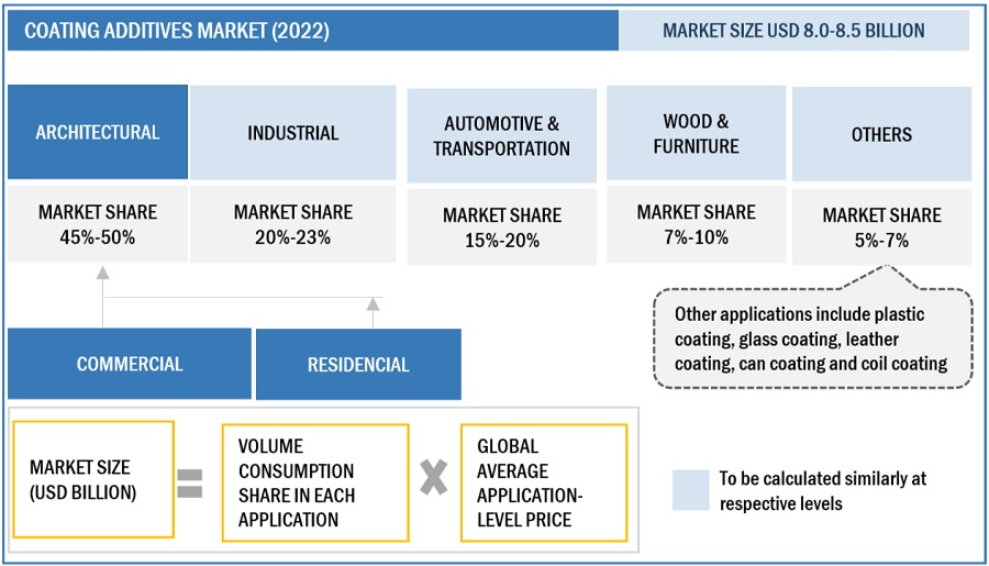 Coating Additives Market Size, and Share 
