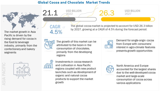 Cocoa and Chocolate Market