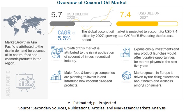 Coconut Oil Market