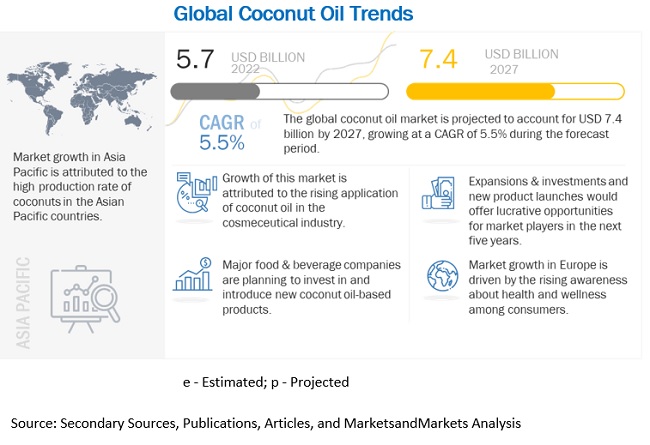 Coconut Oil Market