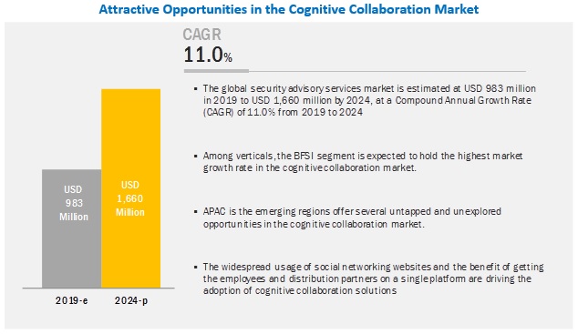 Cognitive Collaboration Market
