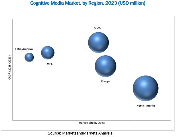 Cognitive Media Market