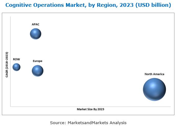 Cognitive Operations Market